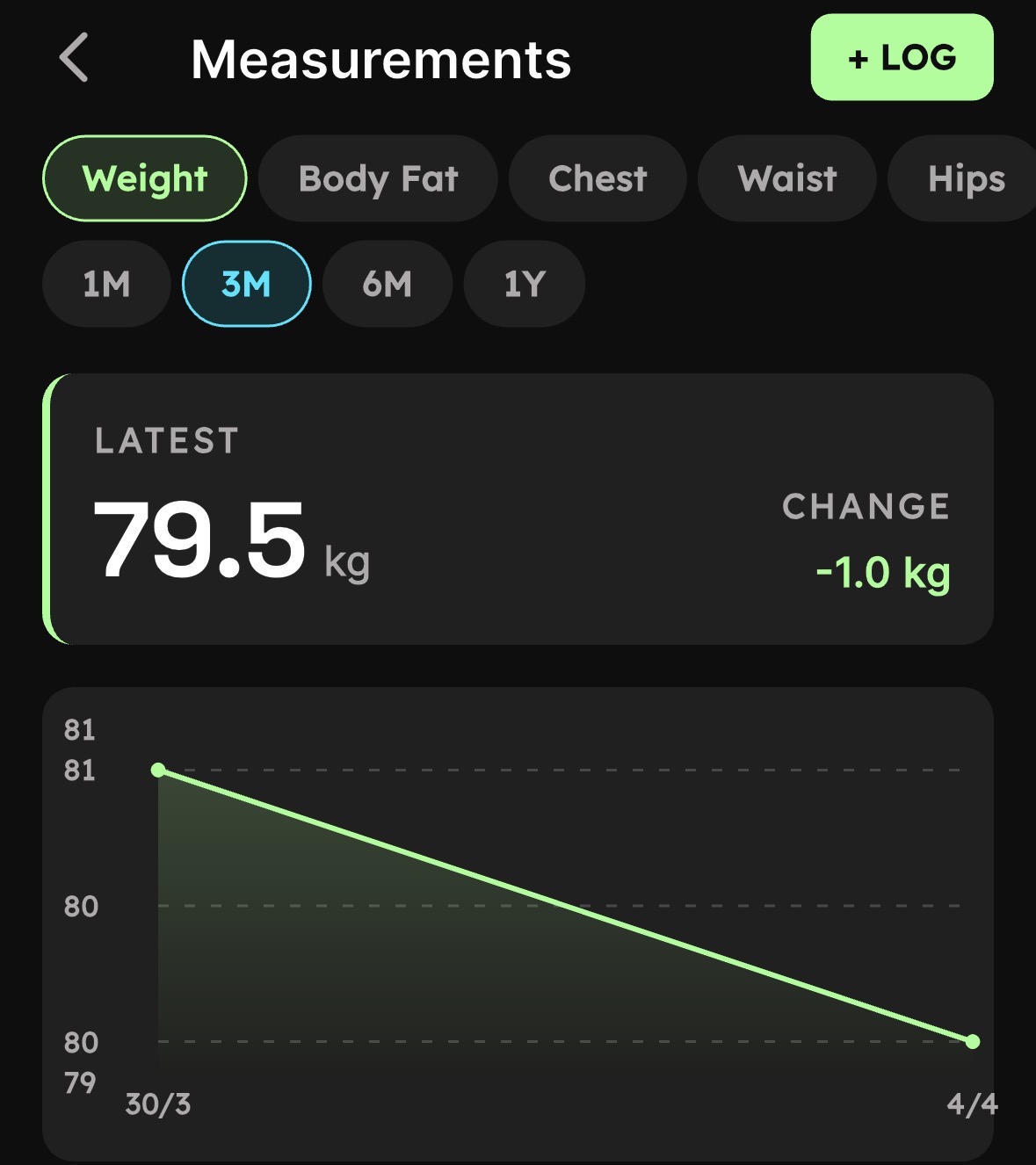 Measurements Tracking